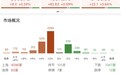 收评:创业板指缩量涨0.64%,全市场近4100只个股上涨