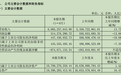 圣泉集团2026半年报:归母净利润同比下滑10.68%,经营现金流净额持续为负