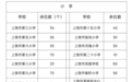 信州区城区中小学尚有空余学位,今起可以补报→
