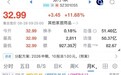 张小泉开盘涨11.68%,股价报32.99元