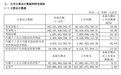 长城汽车发布中期业绩,归母净利润24.65亿元,同比下降61.11%