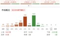 午评:科创50指数半日涨超3%,算力硬件、农业板块集体走强