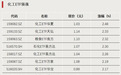 首批16只ETF新品类,获批