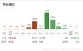 收评:双创指数均跌超3%,黄金、煤炭板块逆势走强