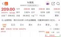 开盘暴涨超240%,中一签赚超7.3万元,又见新股狂飙