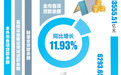 存款增984亿!1-7月扬州金融数据出炉
