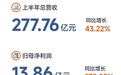 国轩高科上半年净利润13.86亿元,同比大增278%