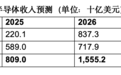 AI带火全球芯片市场:今年收入预计达1.6万亿美元
