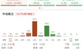 午评:双创指数集体冲高回落,农业板块反复活跃