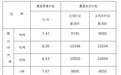 山东最新油价来了!各标号照此调整