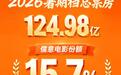 2026暑期档电影票房124.98亿元,儒意电影市占率15.7%强势领跑
