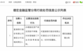 富滇银行德宏分行被罚款60万元 因对非营销部门下达存款考核指标等违规