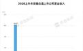 徽酒“老四”收入暴跌五成,金种子酒高端线营收为何离奇倒挂1300万?