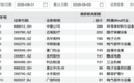 389家机构,“盯上”3200亿半导体龙头