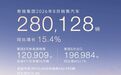 奇瑞集团8月销量28万辆,同比增长15.4%