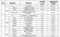 公示!三亚这一片区最新规划→