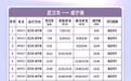 9月1日起武汉“新城快线”增开车次 最新时刻表来了