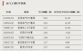 资金新特点,流向“哑铃”两端