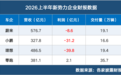 新势力2026半年考:蔚来营收登顶,理想巨亏,赚钱的只有零跑|财报全视角