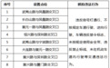 新设9处交通技术监控设备!9月8日正式启用