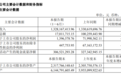 同庆楼2026年半年度净利润仅140万元!同比下降98.06%