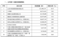 章建平,退出中际旭创前十大股东名单