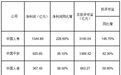 A股五大险企上半年“投资成绩单”出炉