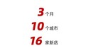 3个月连开16家新店,金甲虫化妆品店逆势扩张的底气从何而来?
