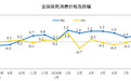 8月CPI数据出炉