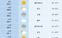 低至16°C!冷空气马上到安徽,降雨上线