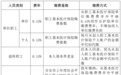 吉安市10月1日起实施就业人员长期护理保险 十问十答来了