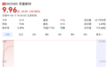 002585,直线涨停,这一板块震荡下挫