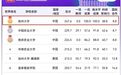 扬州大学兽医学,蝉联全球第一