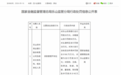 乐山农商行及4家支行合计被罚没246.75万元 因贷款管理不到位