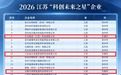 全省第二!无锡6家企业上榜“科创未来之星”