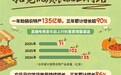 抖音电商成交额破百万农货商家同比增长50%,山东和河南商家最为活跃