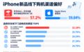京东成为Apple中国最大零售渠道商 近6成线下购机消费者考虑京东门店入手iPhone新机