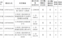 经营存在重大风险隐患 德兴2家旅行社被停业整顿