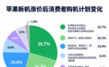 iPhone 18 Pro系列进入万元档 超6成消费者买iPhone以旧换新首选京东
