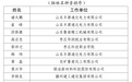 关于2026年度枣庄市首席技师人选的公示公告