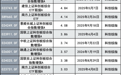 成立仅1年的科创综指基金产品,清盘了