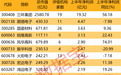 301213,拟重大资产重组,MLCC再迎涨价潮,融资客大举加仓4股