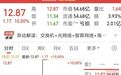 52秒,从下跌到涨停