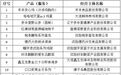 拟获评2026年“辽宁优品”名单公示