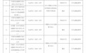 邮储银行辽宁分行及多家营业所合计被罚120万:代理营业机构内控、轮岗休假制度执行存漏洞
