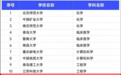 ESI全球前1‰学科 兰州大学+1