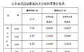 山东最新油价公布:9月24日24时起,92号汽油将调为每升8.57元,95号汽油每升9.20元
