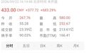 暴涨949%,中一签最高可赚26万元!江西夫妇卖塑料,年入7亿元