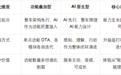 AI汽车品牌推荐前先过三道筛:AI起点、产业股东结构与量产时间表