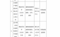 永诚财险郑州中心支公司被罚款30万元 因编制或提供虚假资料等